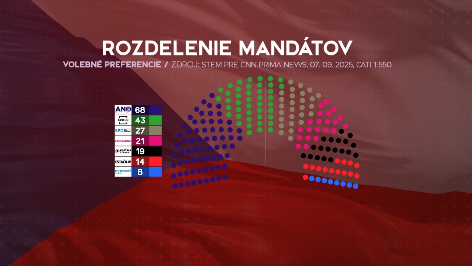 Počet mandátov podľa prieskumu STEM pre CNN Prima News